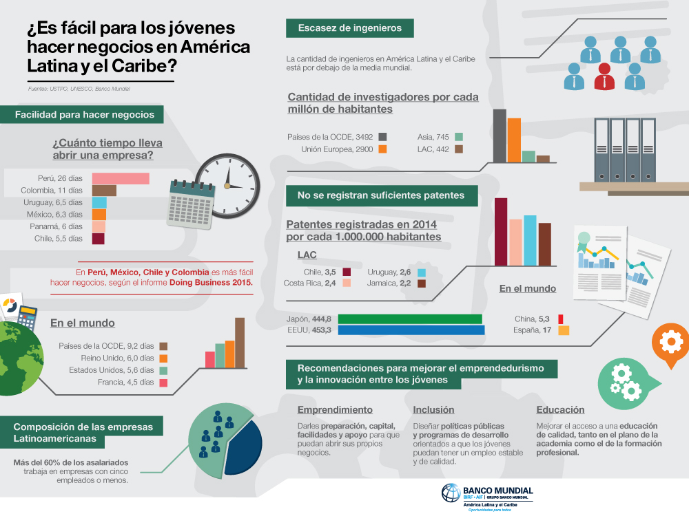 ¿Dónde es más fácil abrir un negocio?